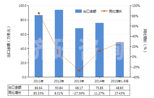 2011-2015年9月中國(guó)其他亞硫酸鹽(HS28322000)出口總額及增速統(tǒng)計(jì)